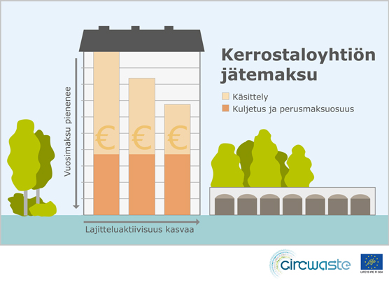 Kerrostaloyhtiön jätemaksu 556